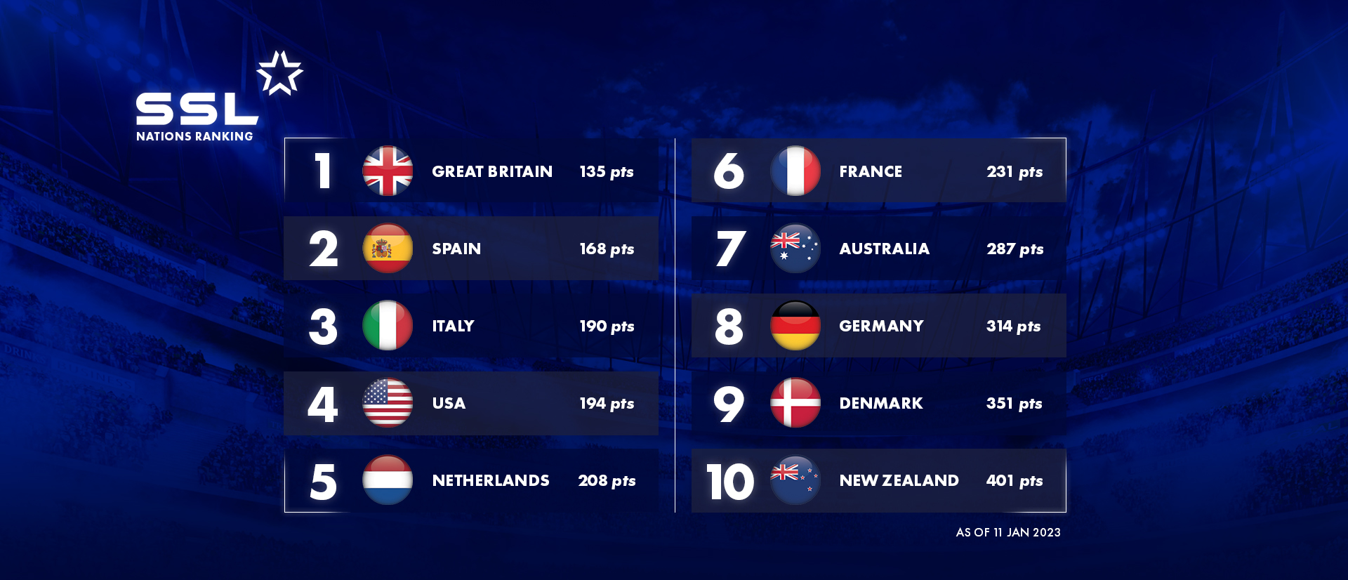 SSL Nations Ranking January Update – Every place counts!